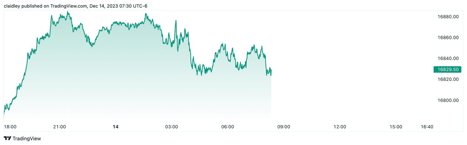 Nasdaq-100 futures (Dec. 14, 2023)