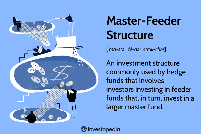 Master-Feeder Structure: An investment structure commonly used by hedge funds that involves investors investing in feeder funds that, in turn, invest in a larger master fund.