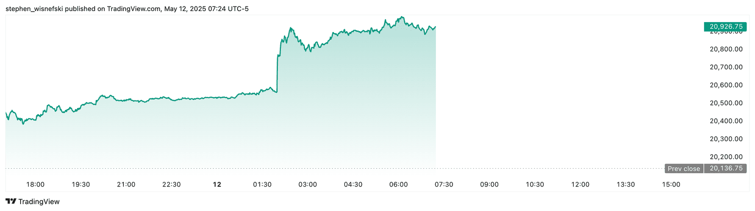 Nasdaq 100 futures - May 12, 2025