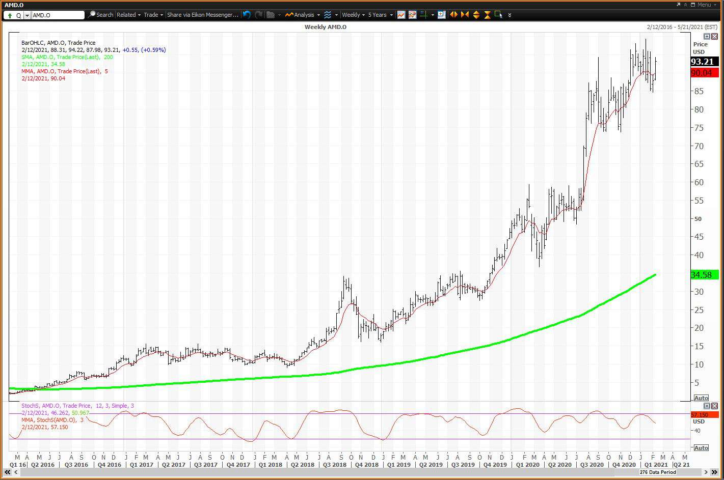 Weekly chart showing the share price performance of Advanced Micro Devices, Inc. (AMD)
