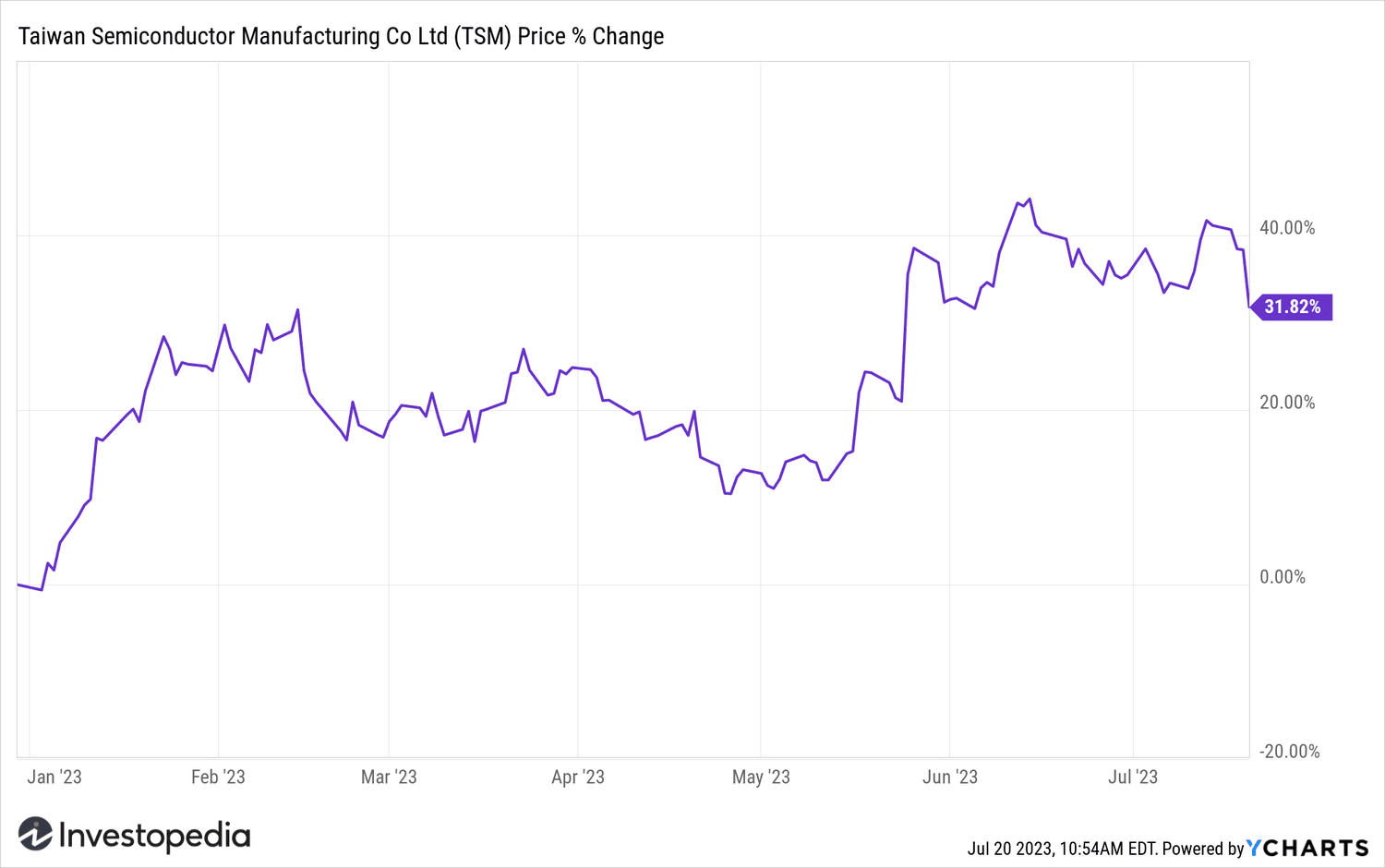 TSMC YTD