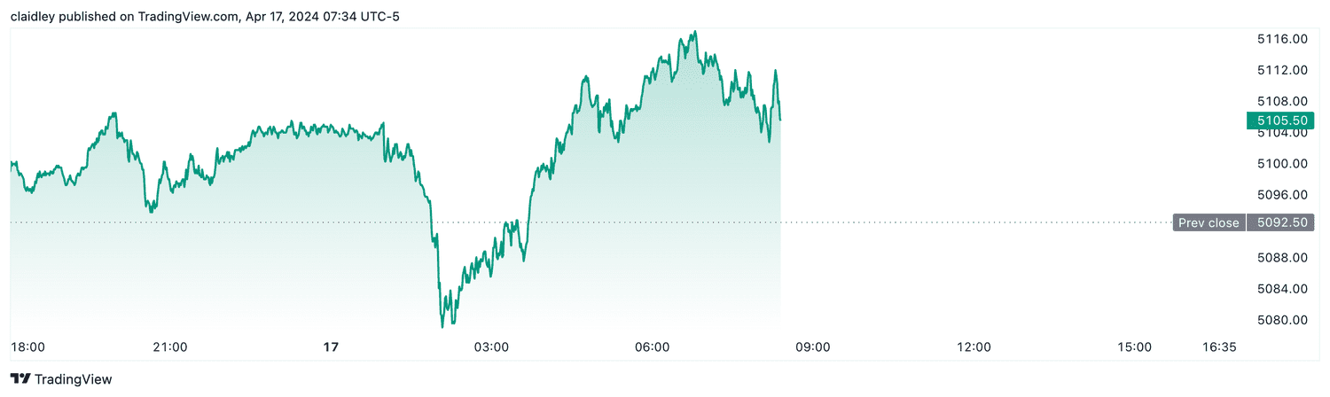 S&P 500 futures (April 17, 2024)