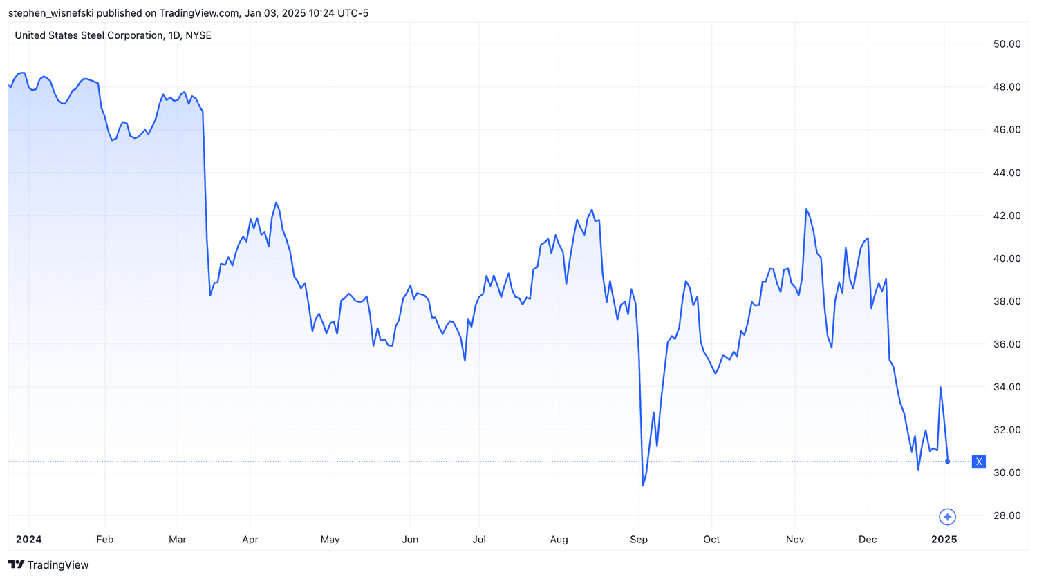 US Steel stock price chart over the past year
