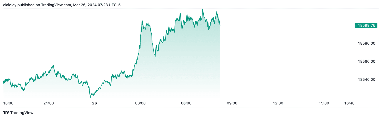 Nasdaq 100 futures (March 26, 2024)