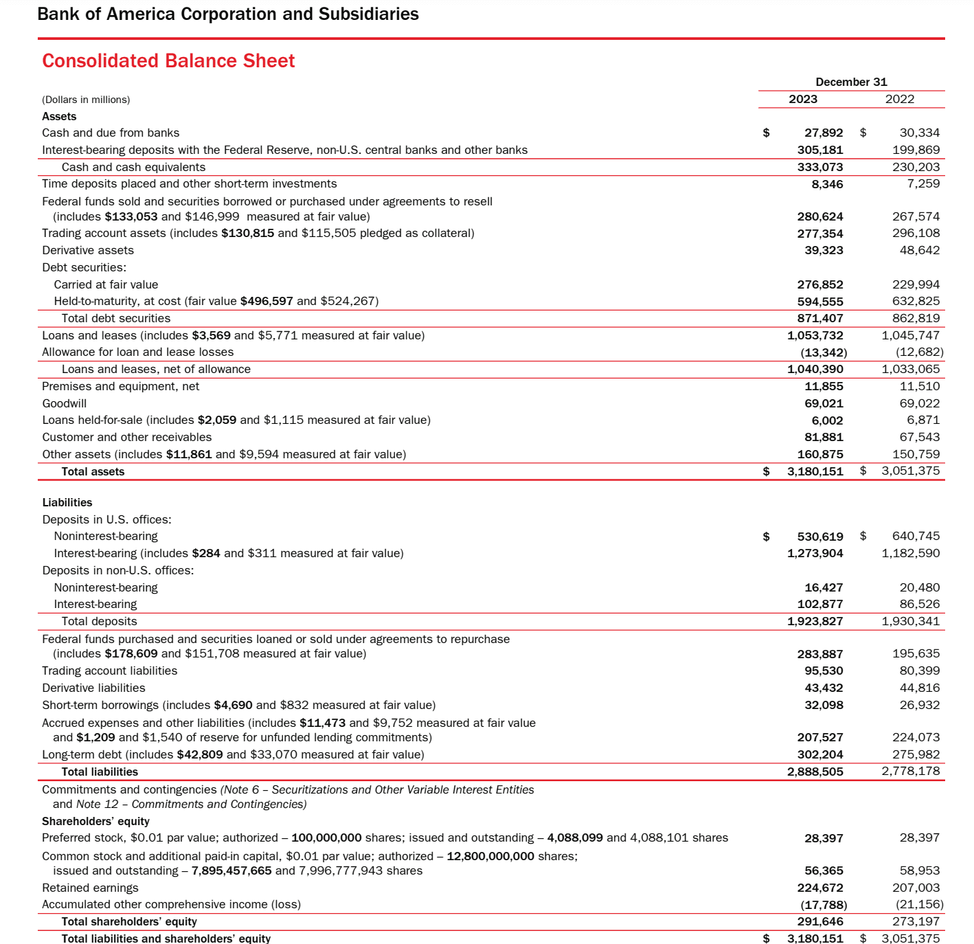 Bank of America 2023 Balance Sheet