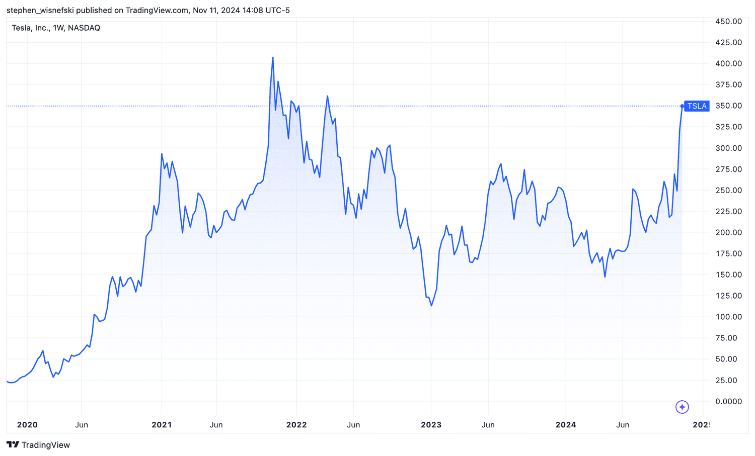 Tesla stock price chart last five years