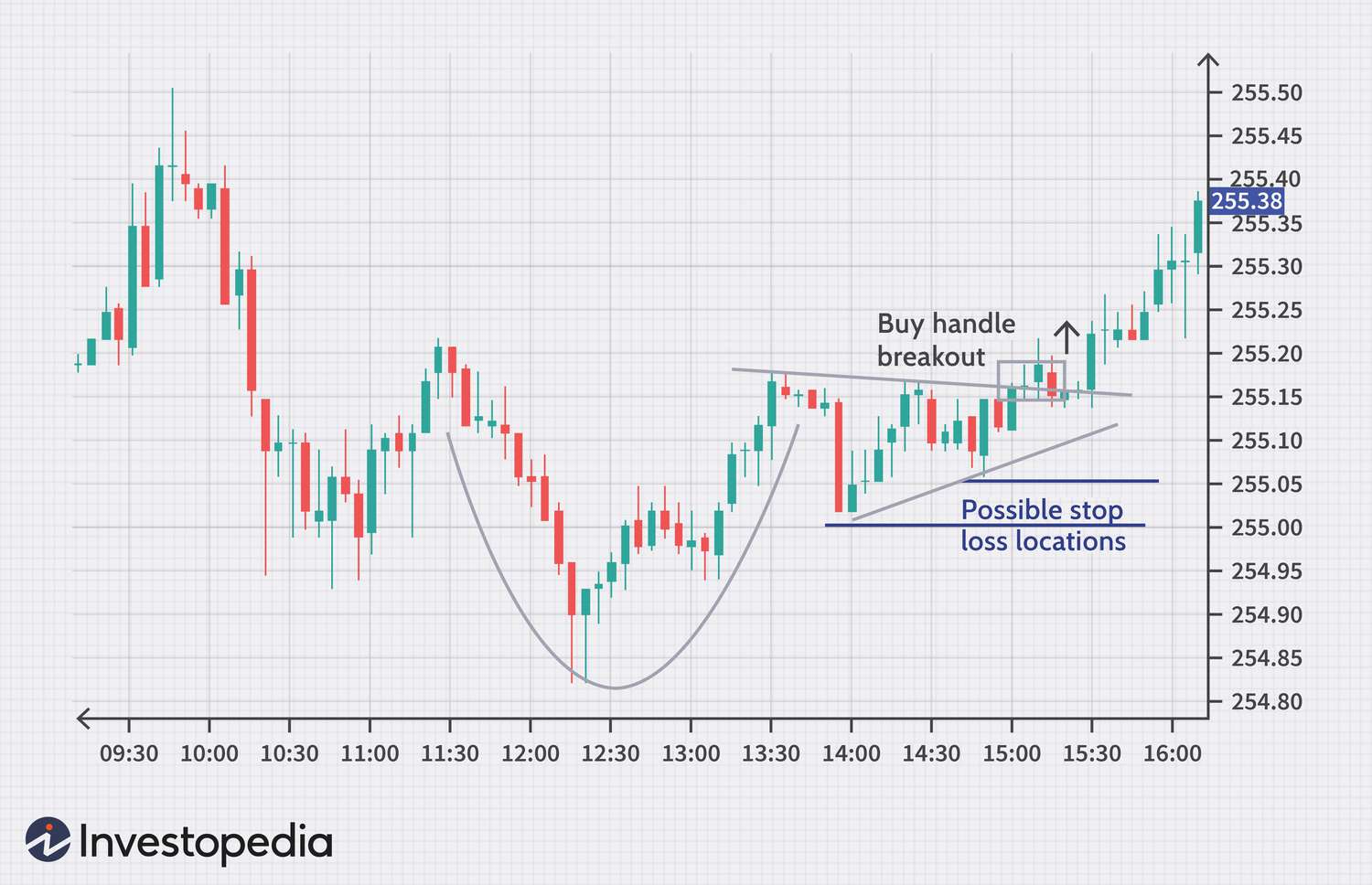 Cup and Handle
