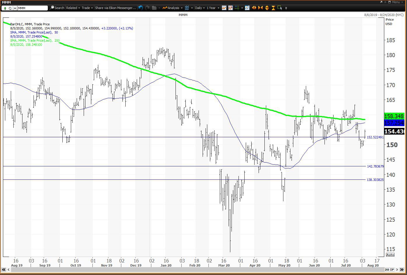 Daily chart showing the share price performance of 3M Company (MMM)