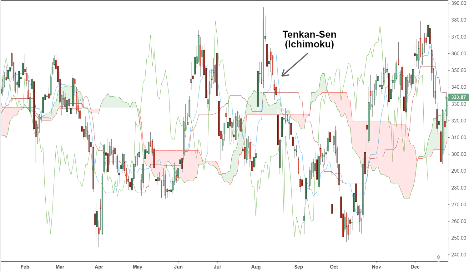 Tenkan-Sen (Ichimoku)