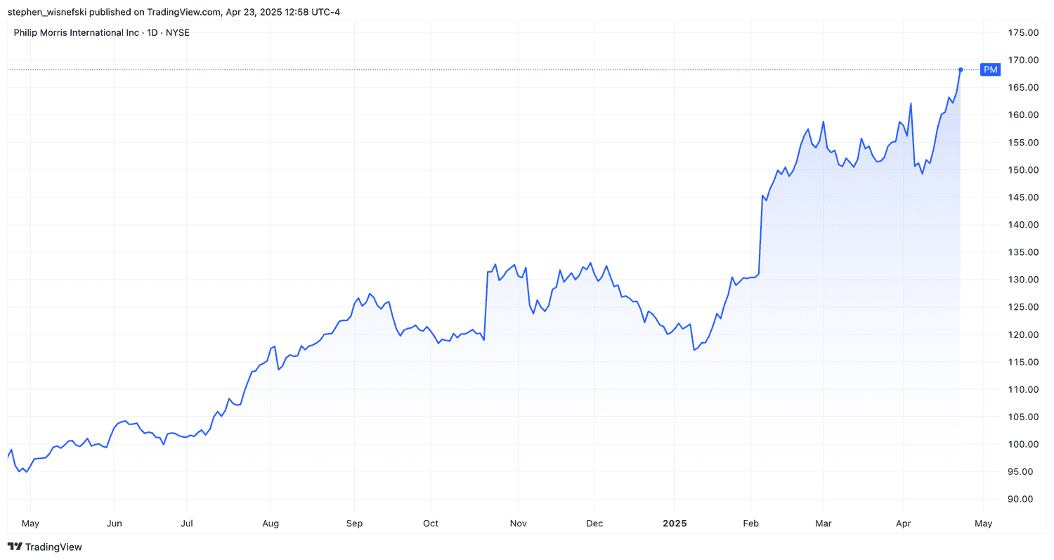 Philip Morris share price chart over the past 12 months