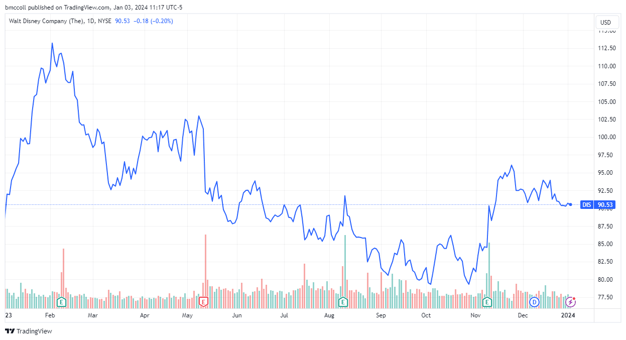 DIS share-price performance over the last year