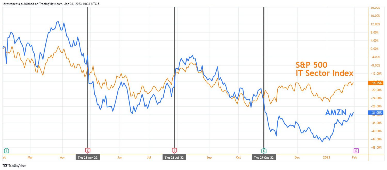 AMZN Share Price vs. S&P 500 IT Sector Index, Past Year