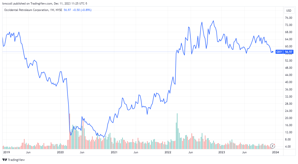 OXY share price performance since 2019