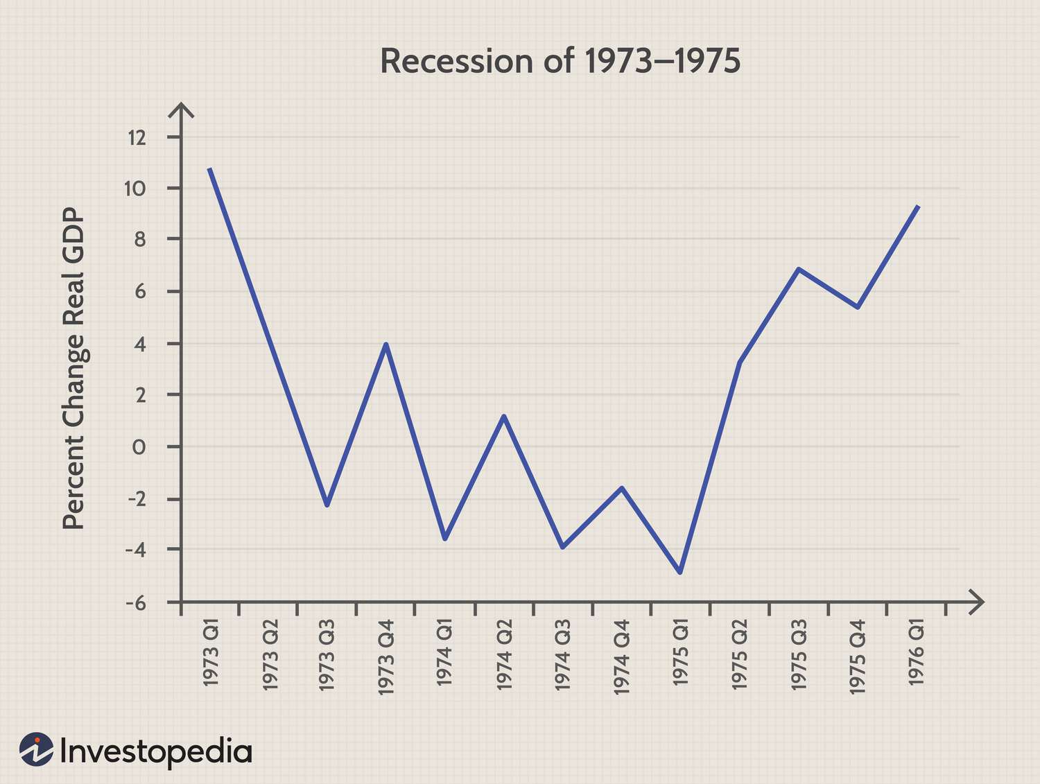Chart of the percent change in real GDP during the recession of 1973–1975