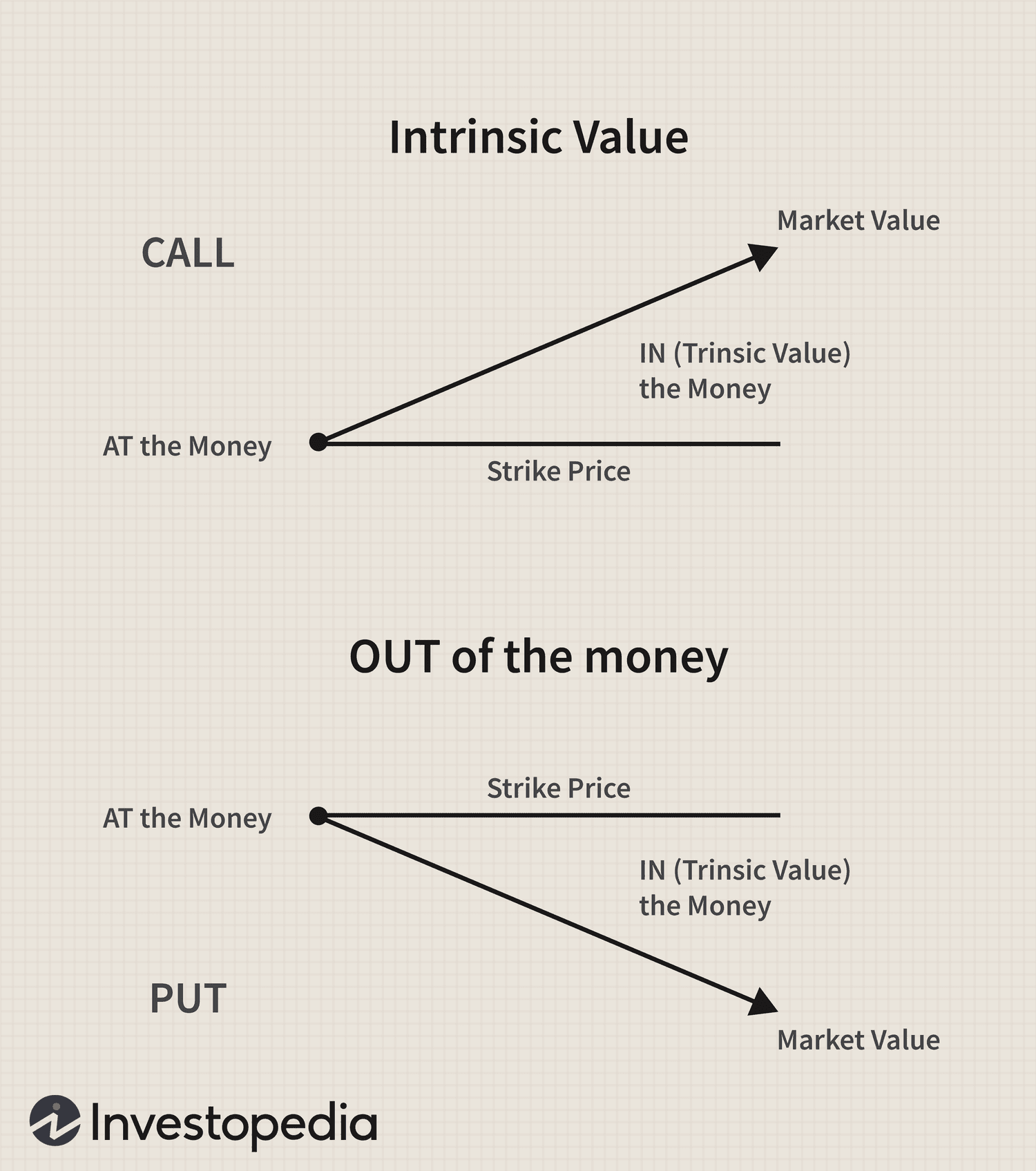 Intrinsic Value
