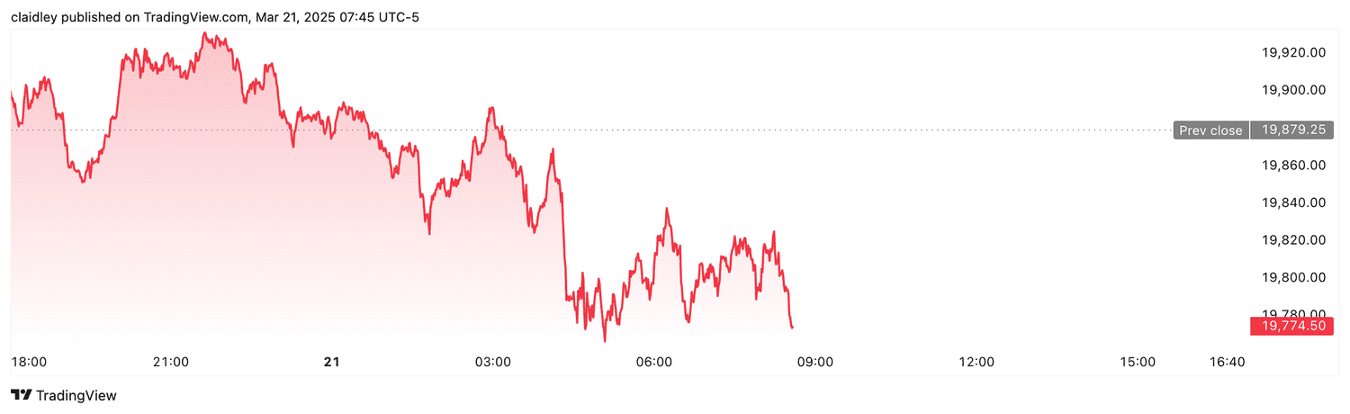Nasdaq 100 futures (March 21, 2025)