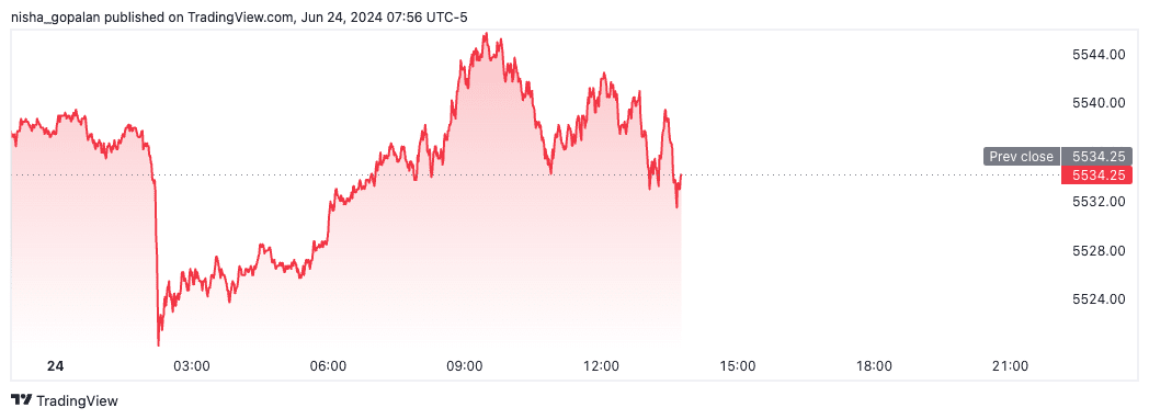S&P 500 futures (June 24, 2024)