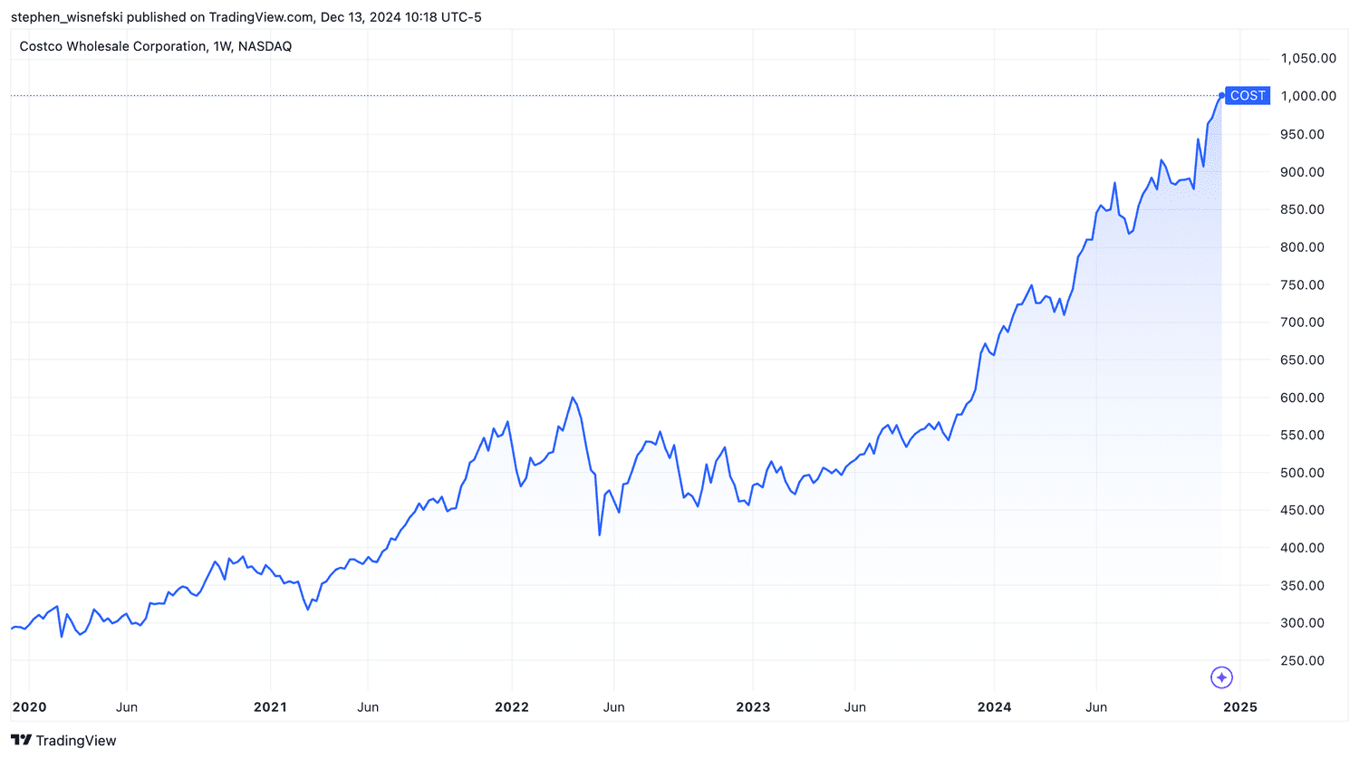 costco stock price chart last five years