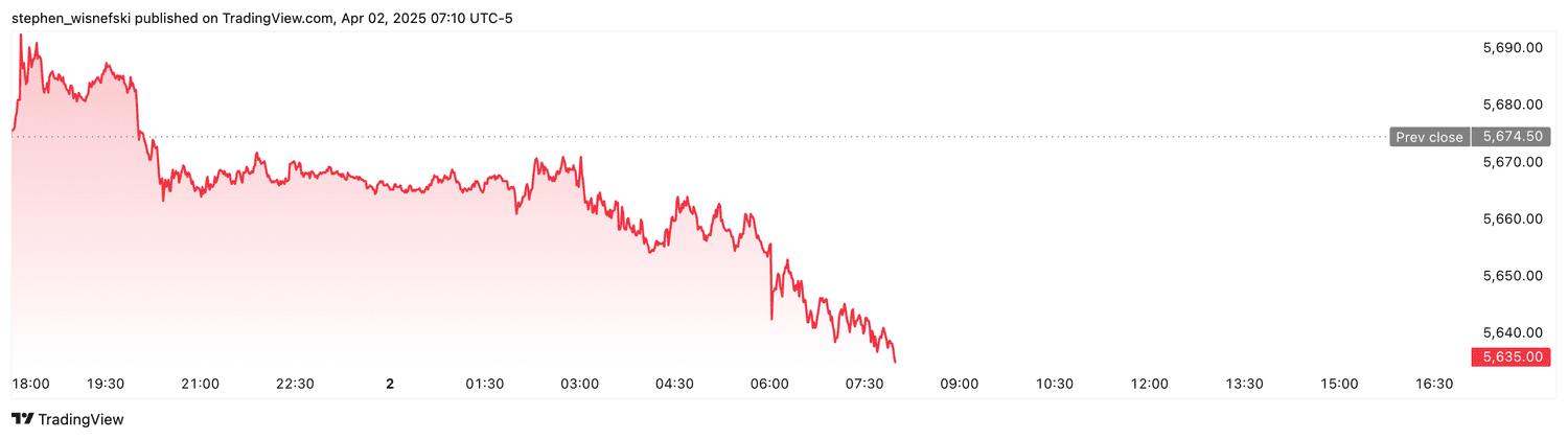 S&P 500 futures - April 2, 2025