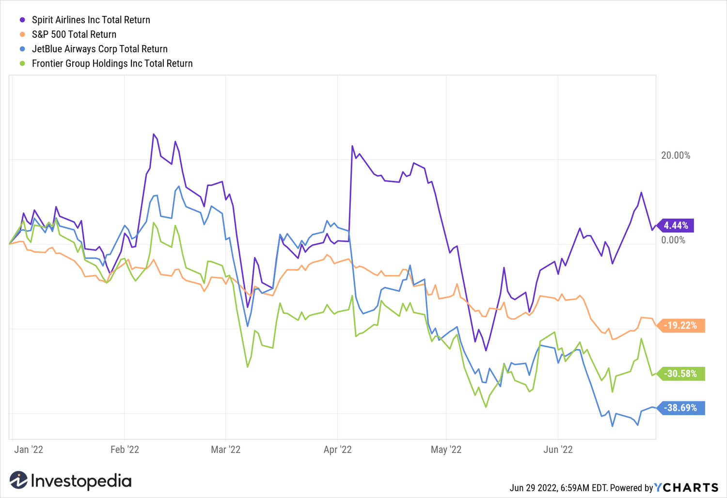 Spirit, JetBlue, Frontier Stock YTD