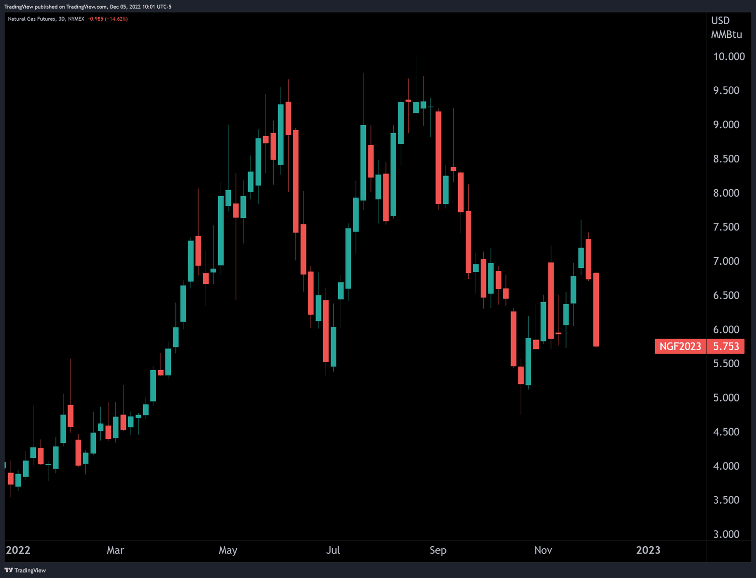 Chart showing the volatility in natural gas prices during 2022