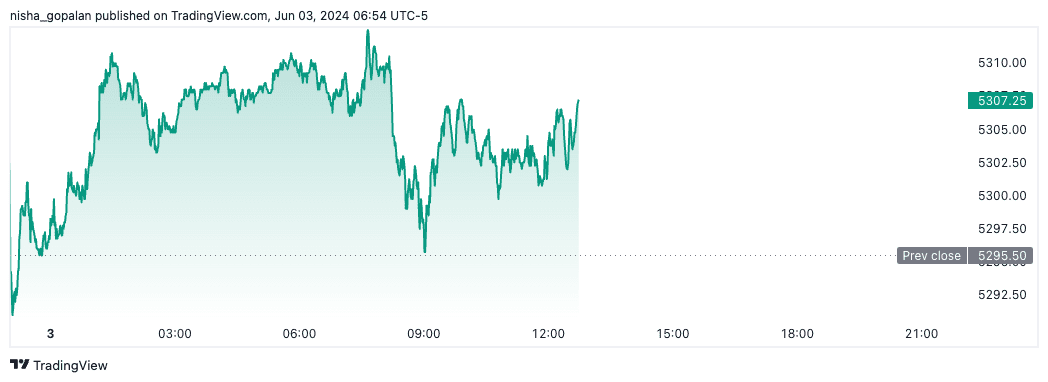 S&P futures (June 3rd, 2024).