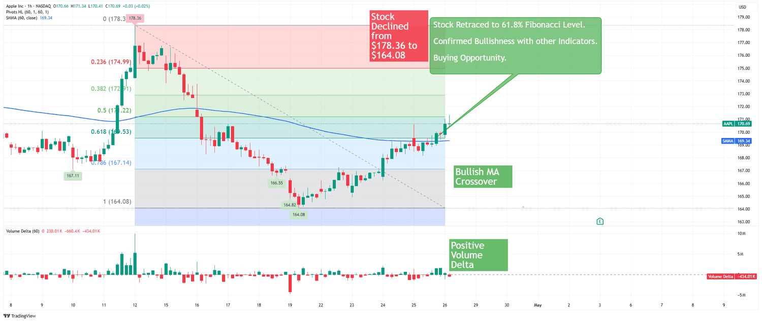 Fibonacci Retracement Example Part I