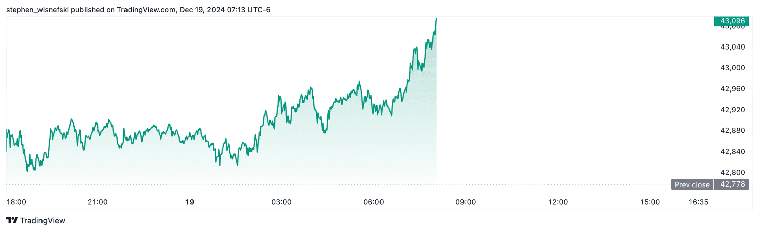DJIA futures - Dec. 19, 2024