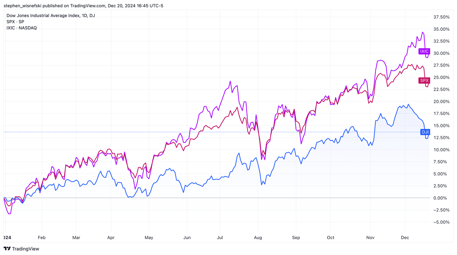 DJIA vs S&P 500 vs Nasdaq Composite YTD