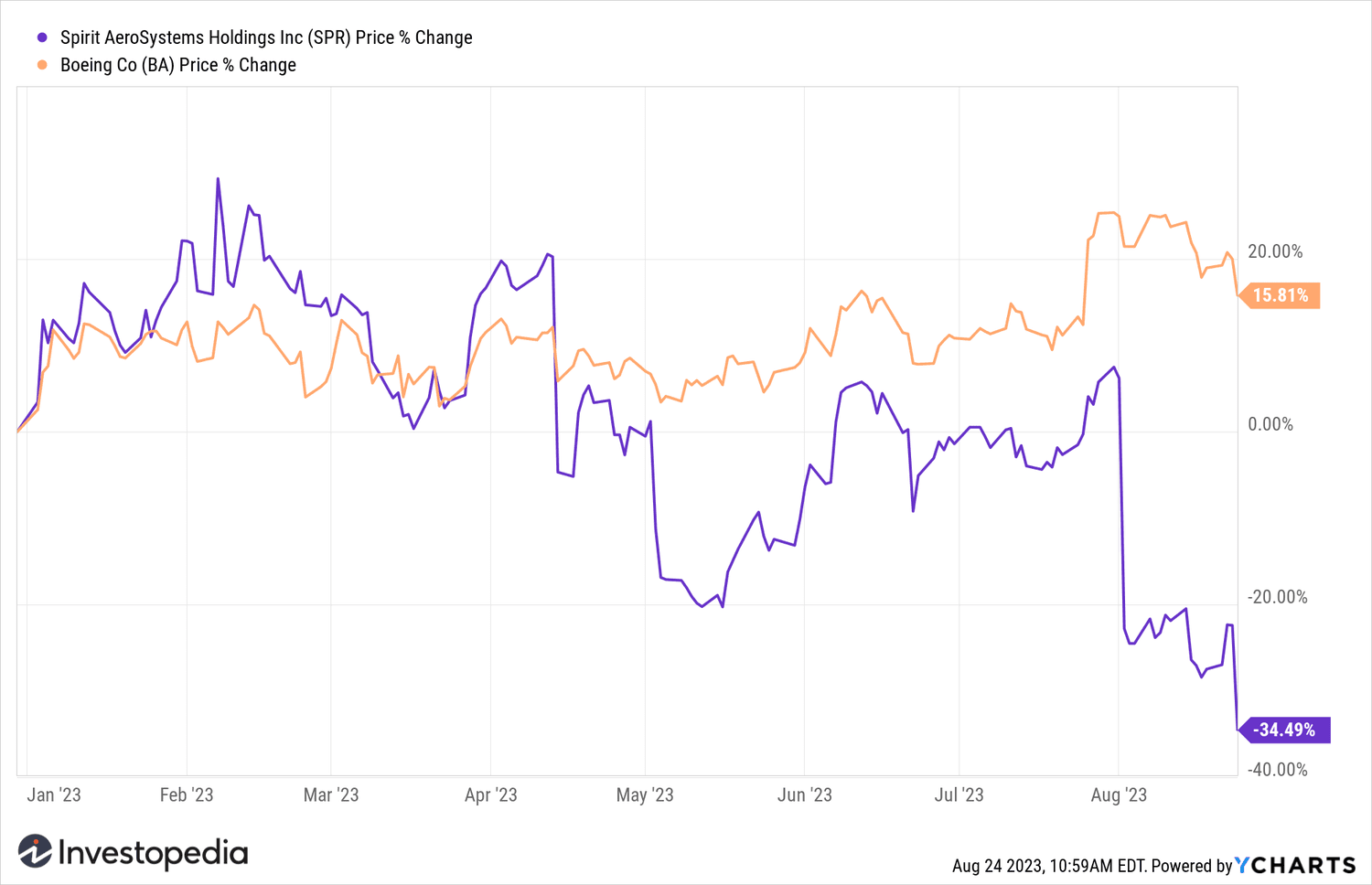 SPR_BA YTD