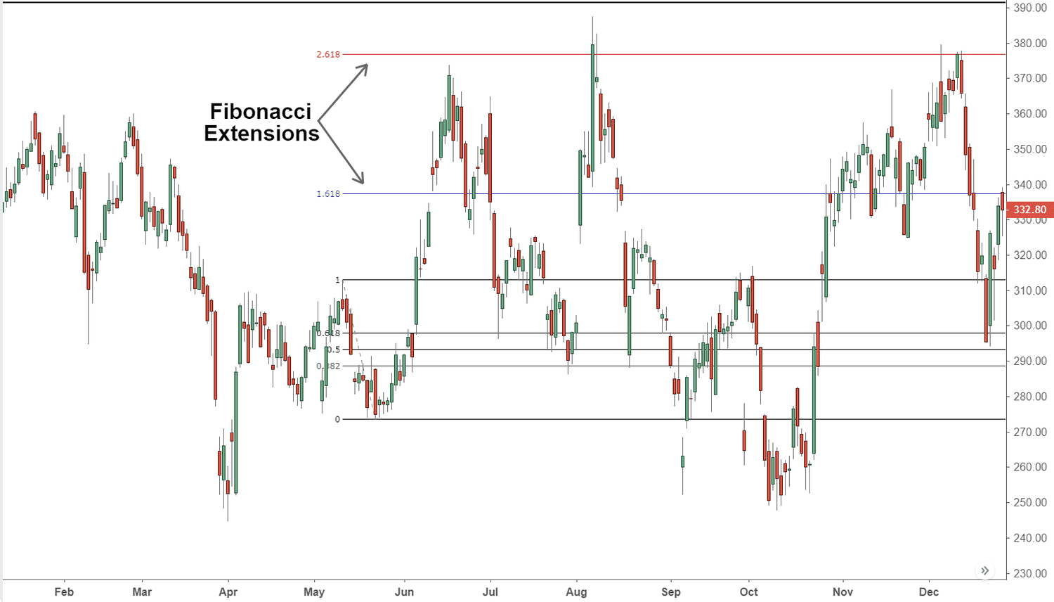 Fibonacci extension