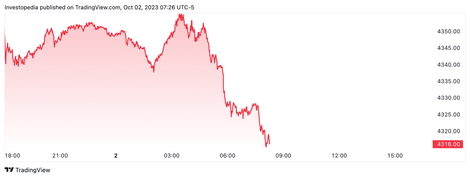S&P 500 futures (Oct. 2, 2023)