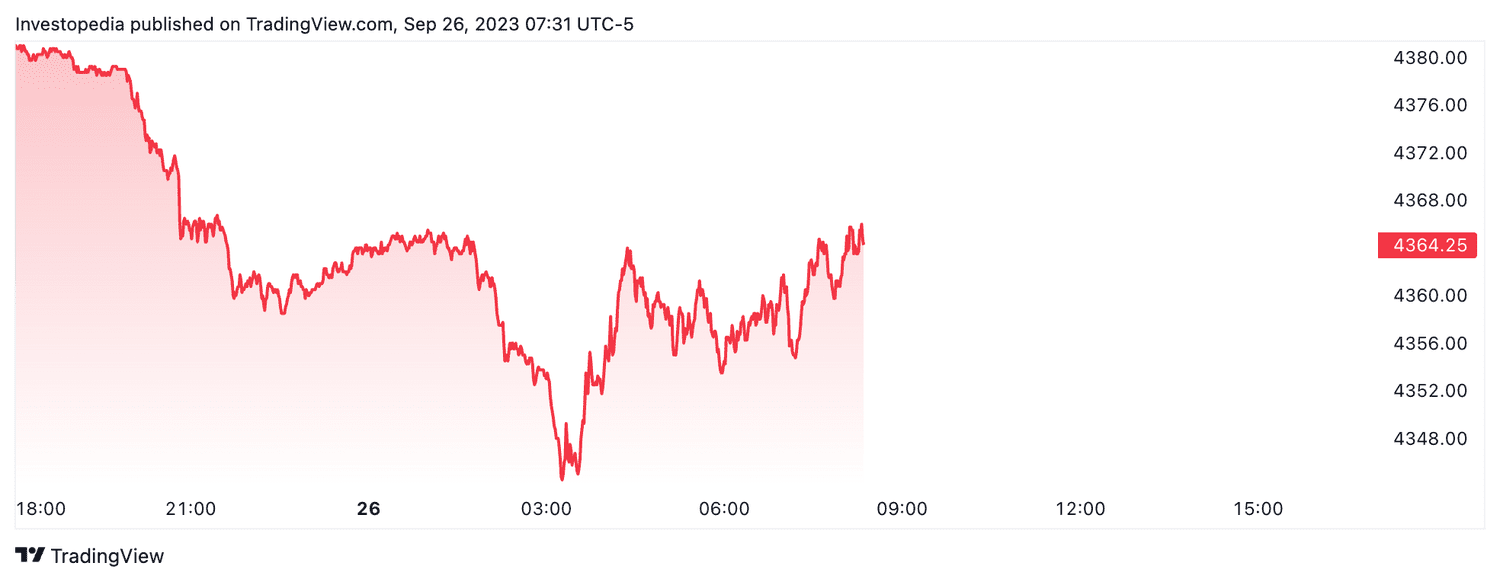 S&P 500 futures (Sept. 26, 2023)