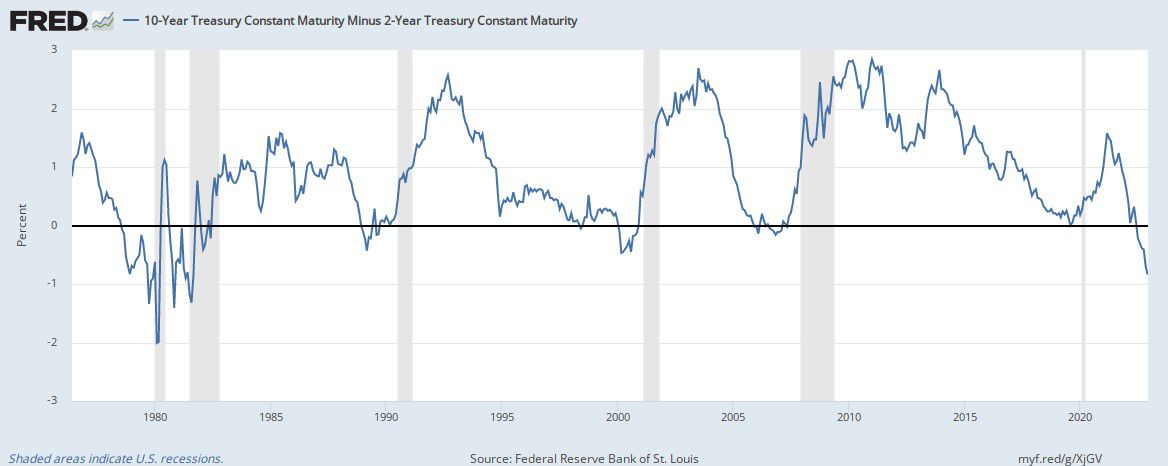 10-year Treasury yield minus 2-year Treasury yield chart