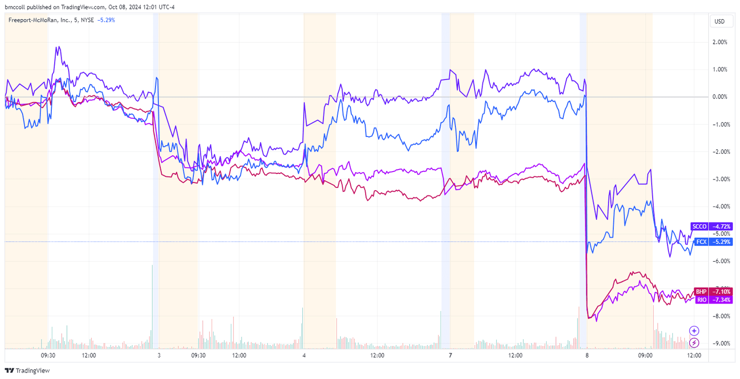 FCX, SCCO, RIO, BHP U.S. stock-price performance Tuesday
