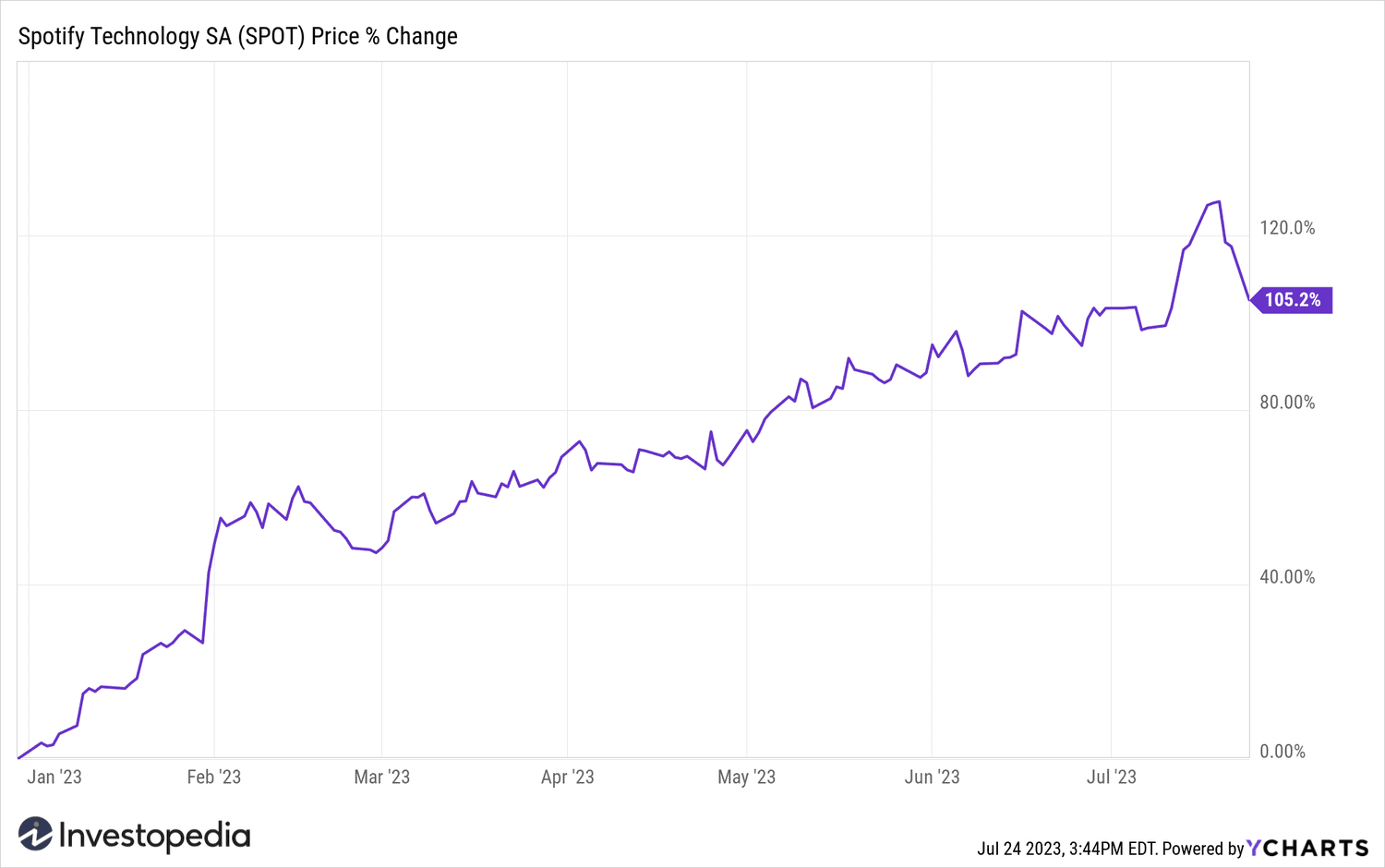 SPOT YTD