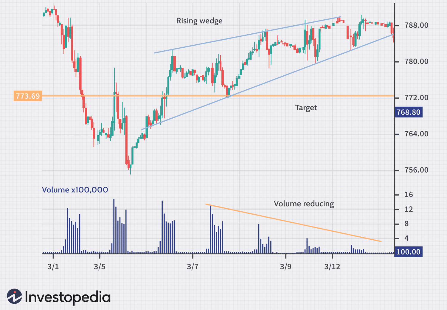 Rising wedge technical formation