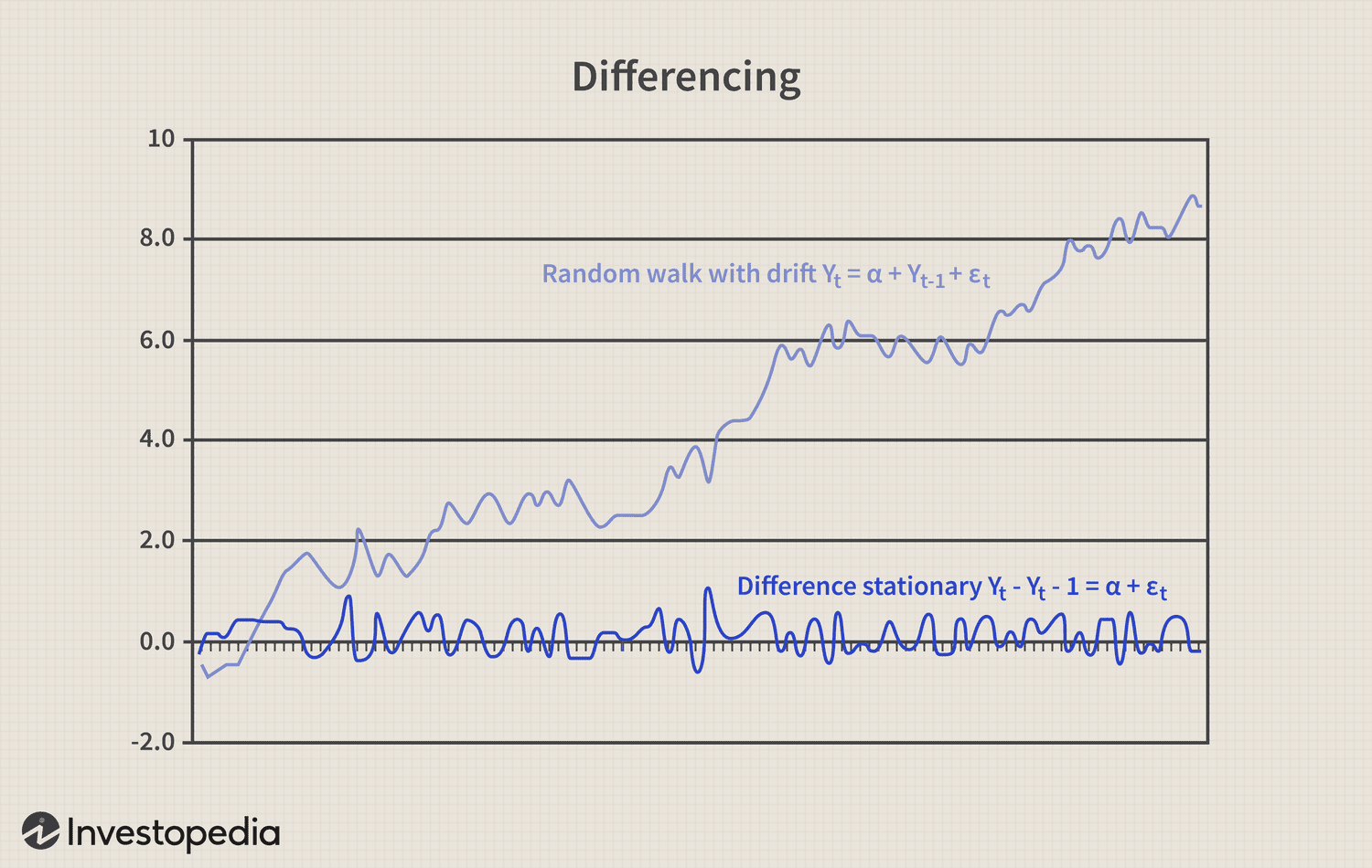 Differencing