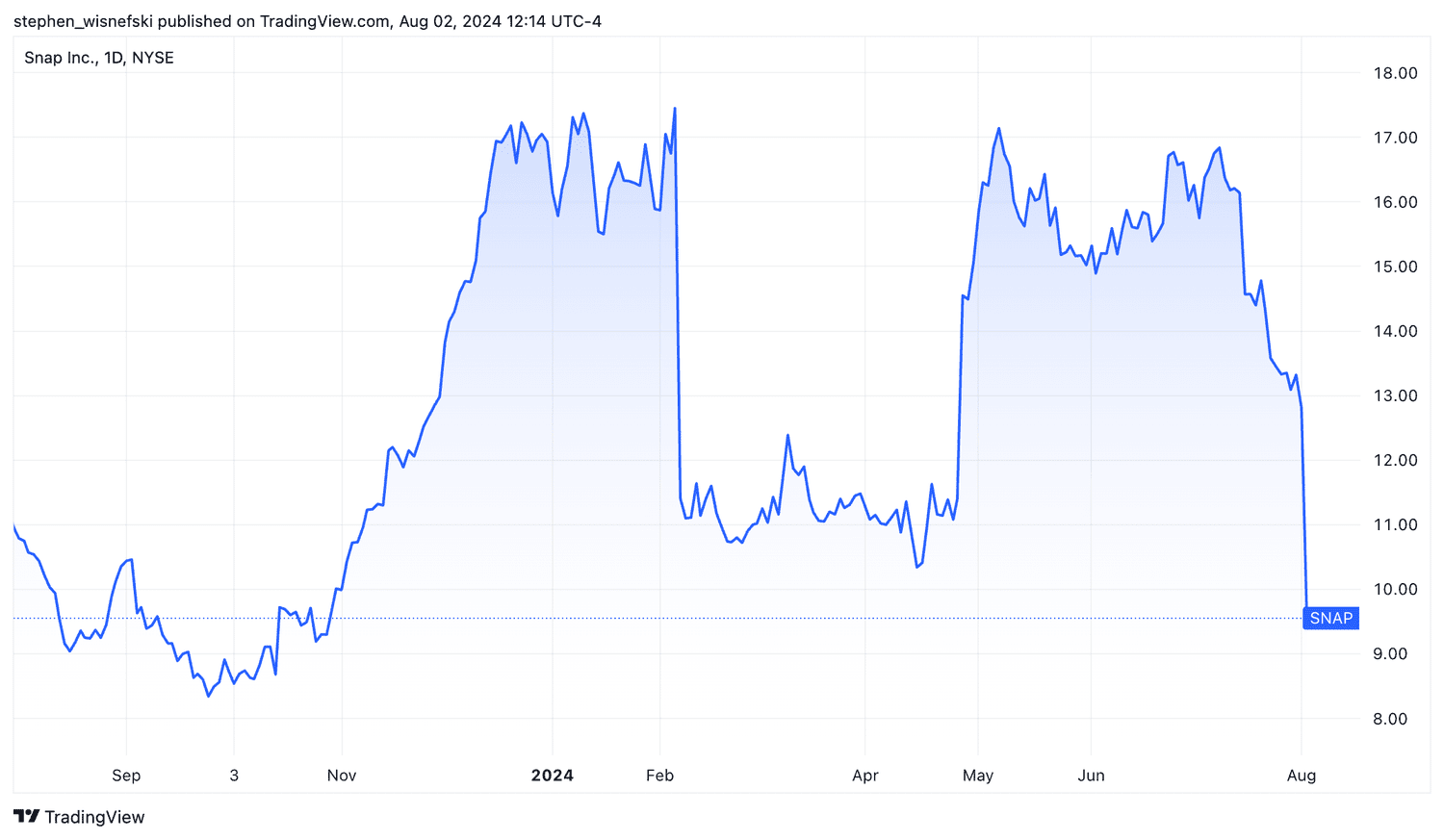 SNAP stock price chart for the past year