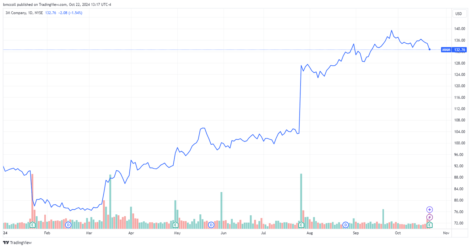 MMM year-to-date share-price performance