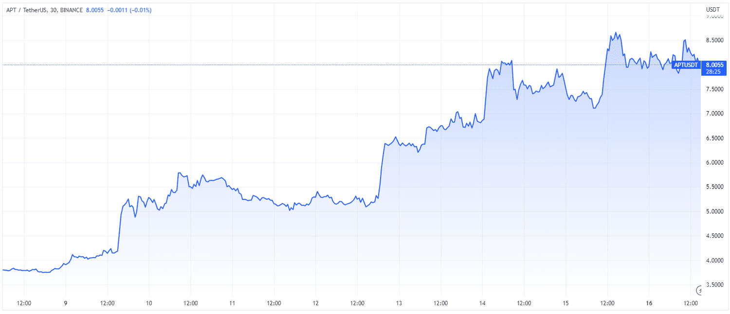 APT (TradingView)