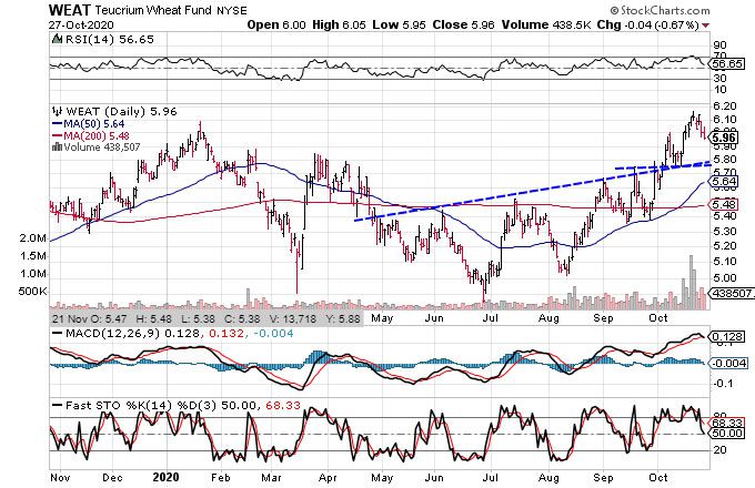 Chart showing the share price performance of the Teucrium Wheat Fund (WEAT)