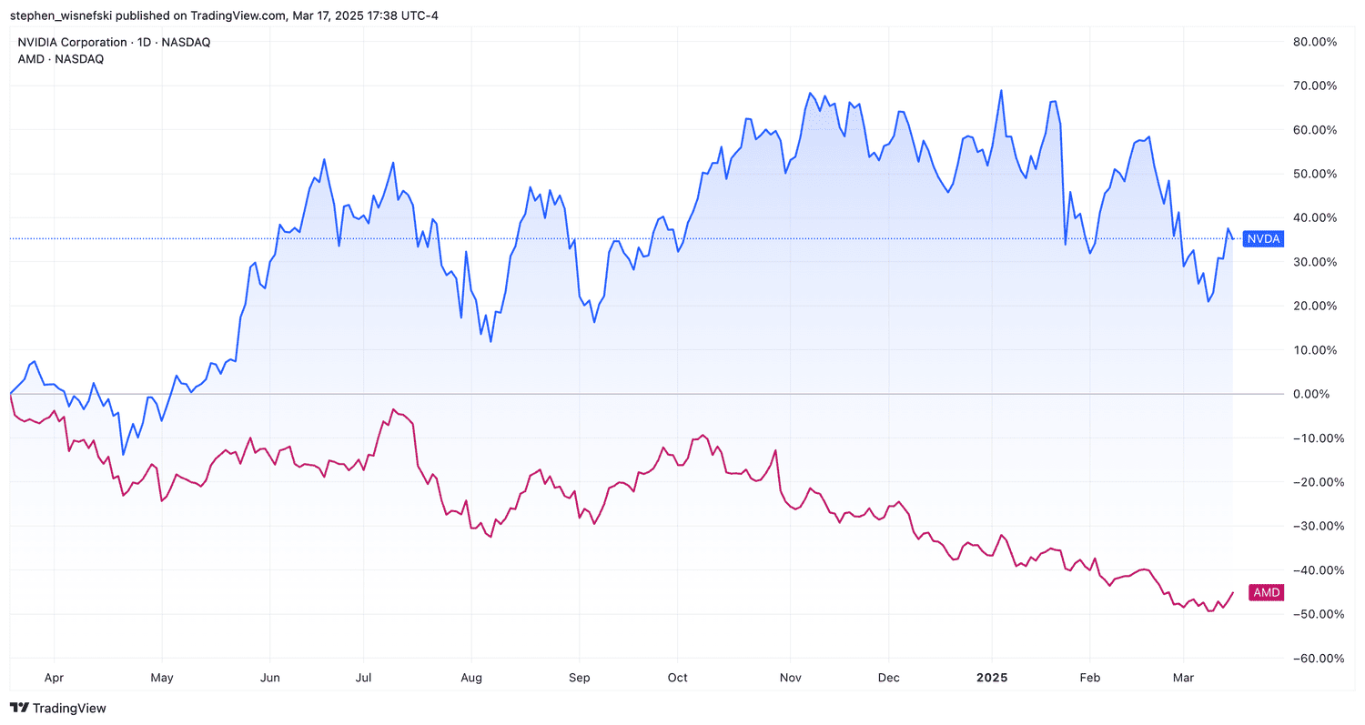 Nvidia vs AMD share price chart over the past 12 months.