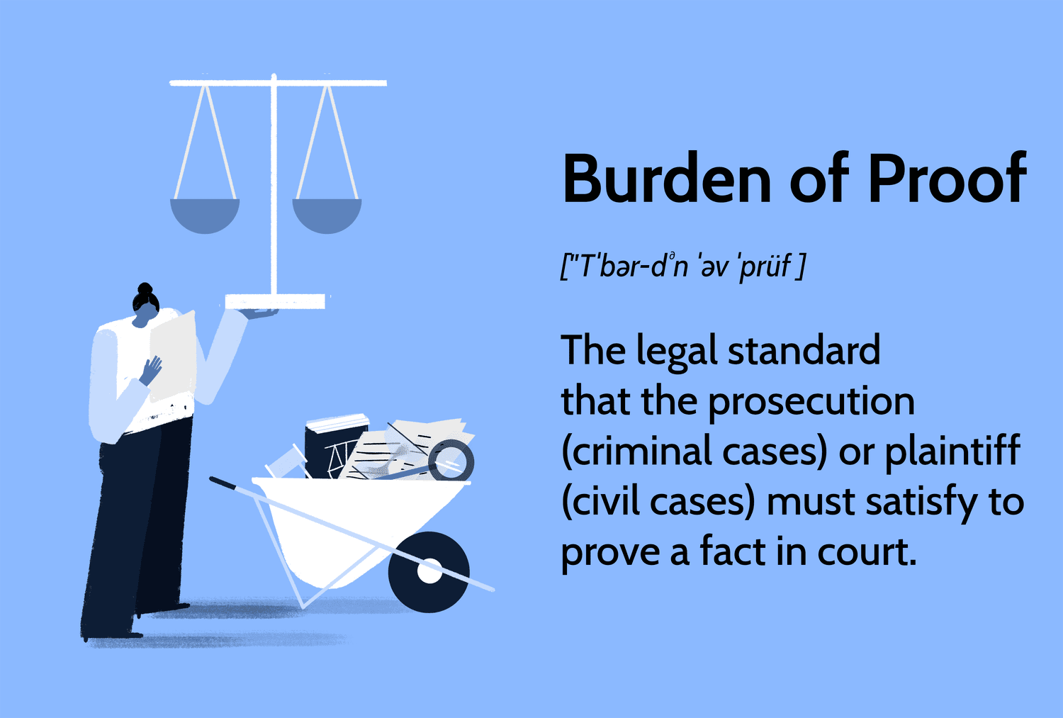 Burden of Proof: The legal standard that the prosecution (criminal cases) or plaintiff (civil cases) must satisfy to prove a fact in court.
