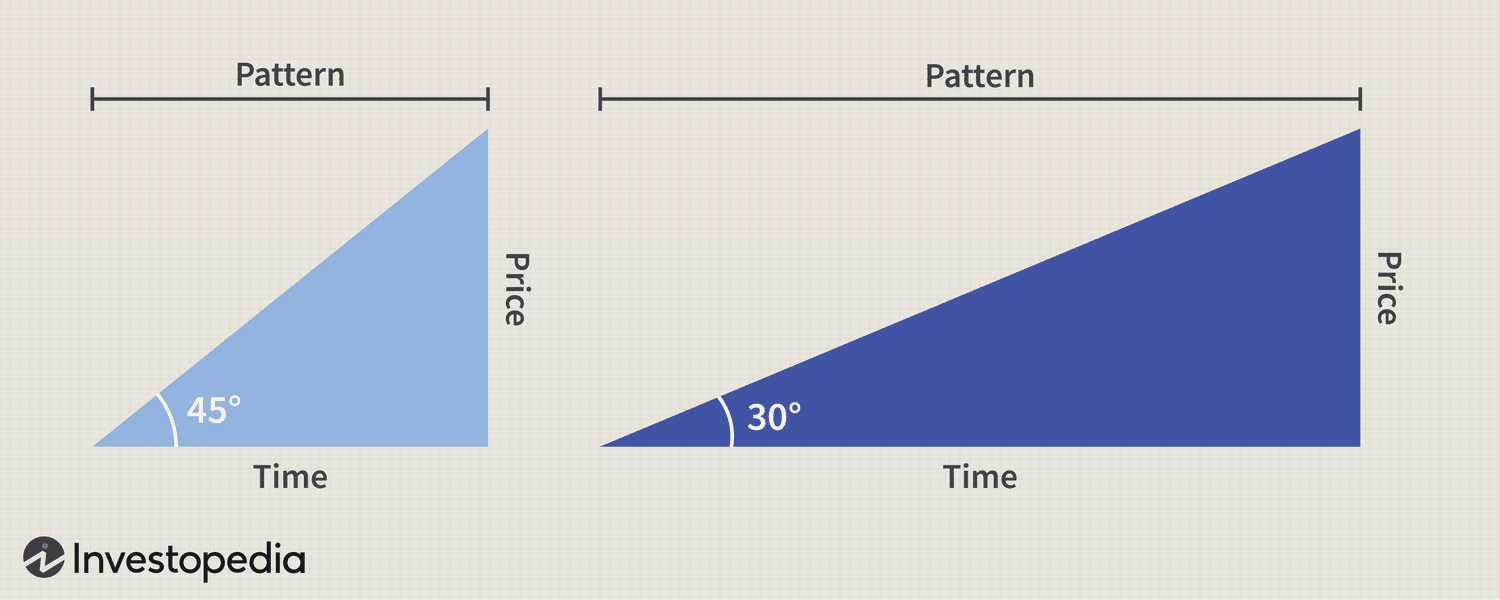 Gann Studies 1