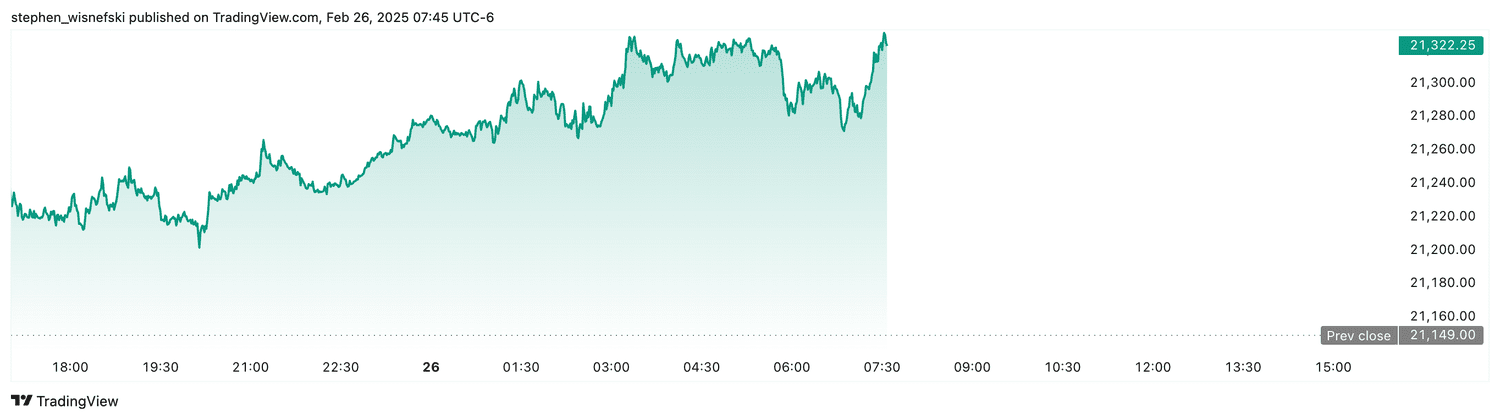 Nasdaq 100 futures - Feb. 26, 2025