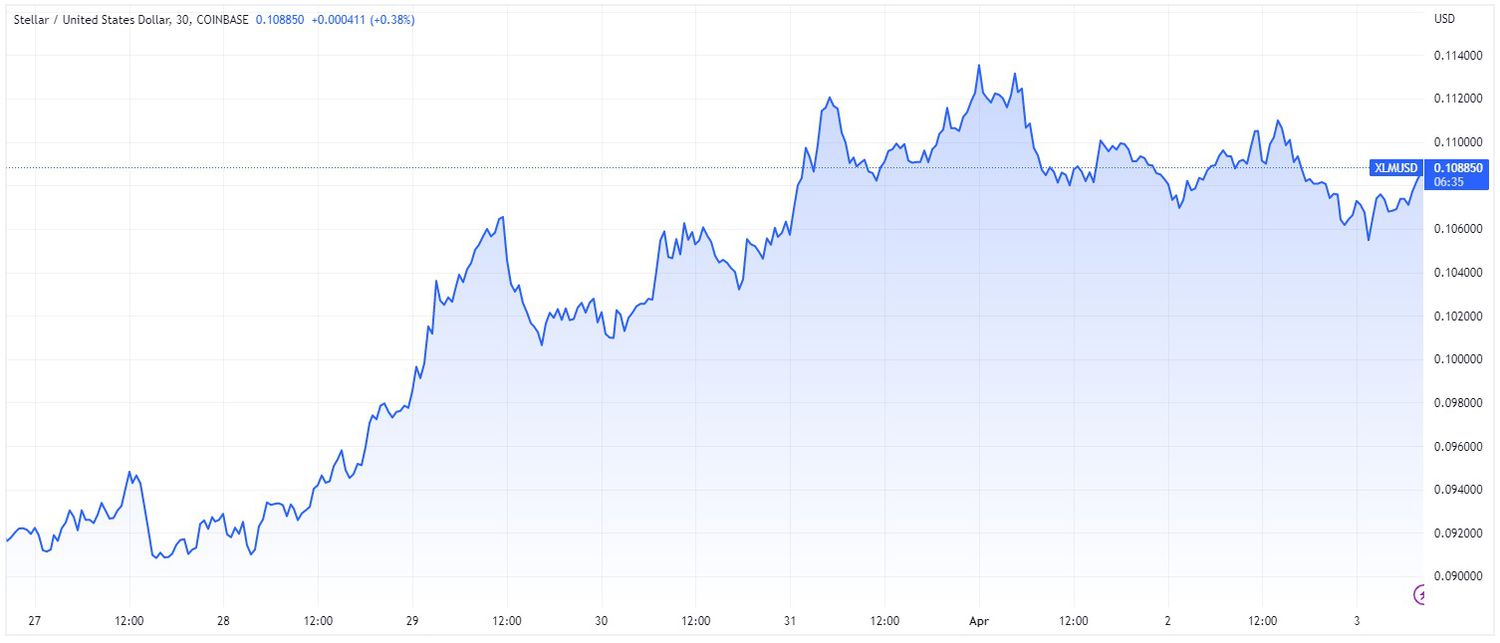 Price chart for XLM cryptocurrency over 7-day period ending April 3, 2023. 