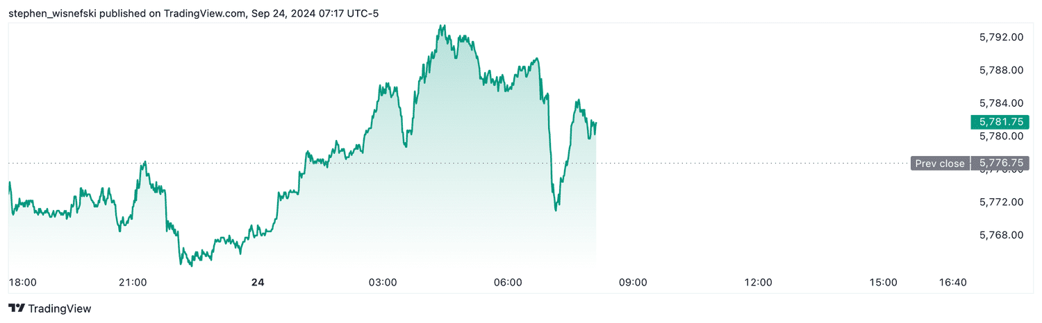 S&P 500 futures - Sept. 24, 2024