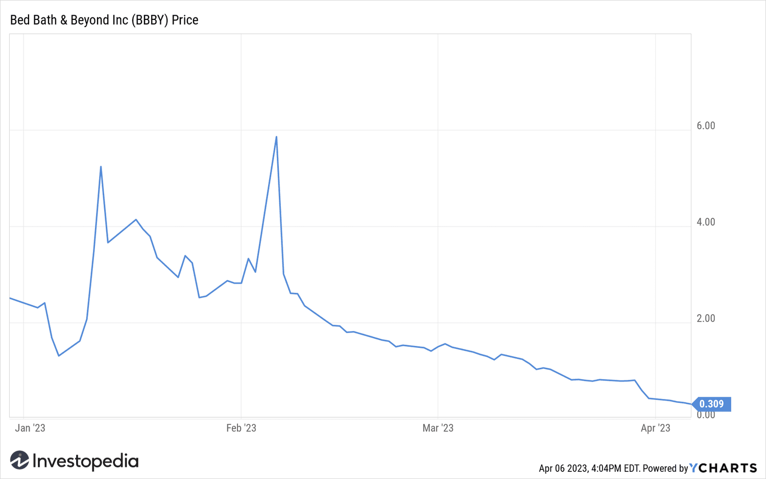 BBBY Price