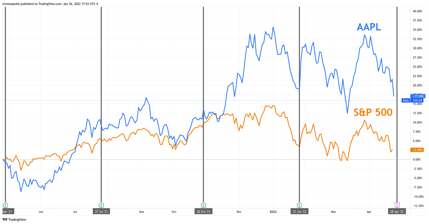 One Year Total Return for S&P 500 and Apple